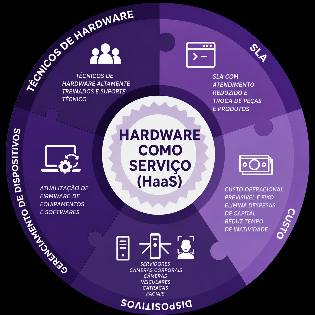 Diagrama Hardware como Serviço (HaaS): técnicos de hardware, SLA, custo previsível, dispositivos e gerenciamento